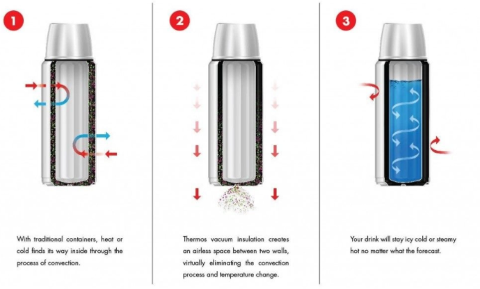 Vacuum Bottles, Keeps Hot Cold for Up to 2 days